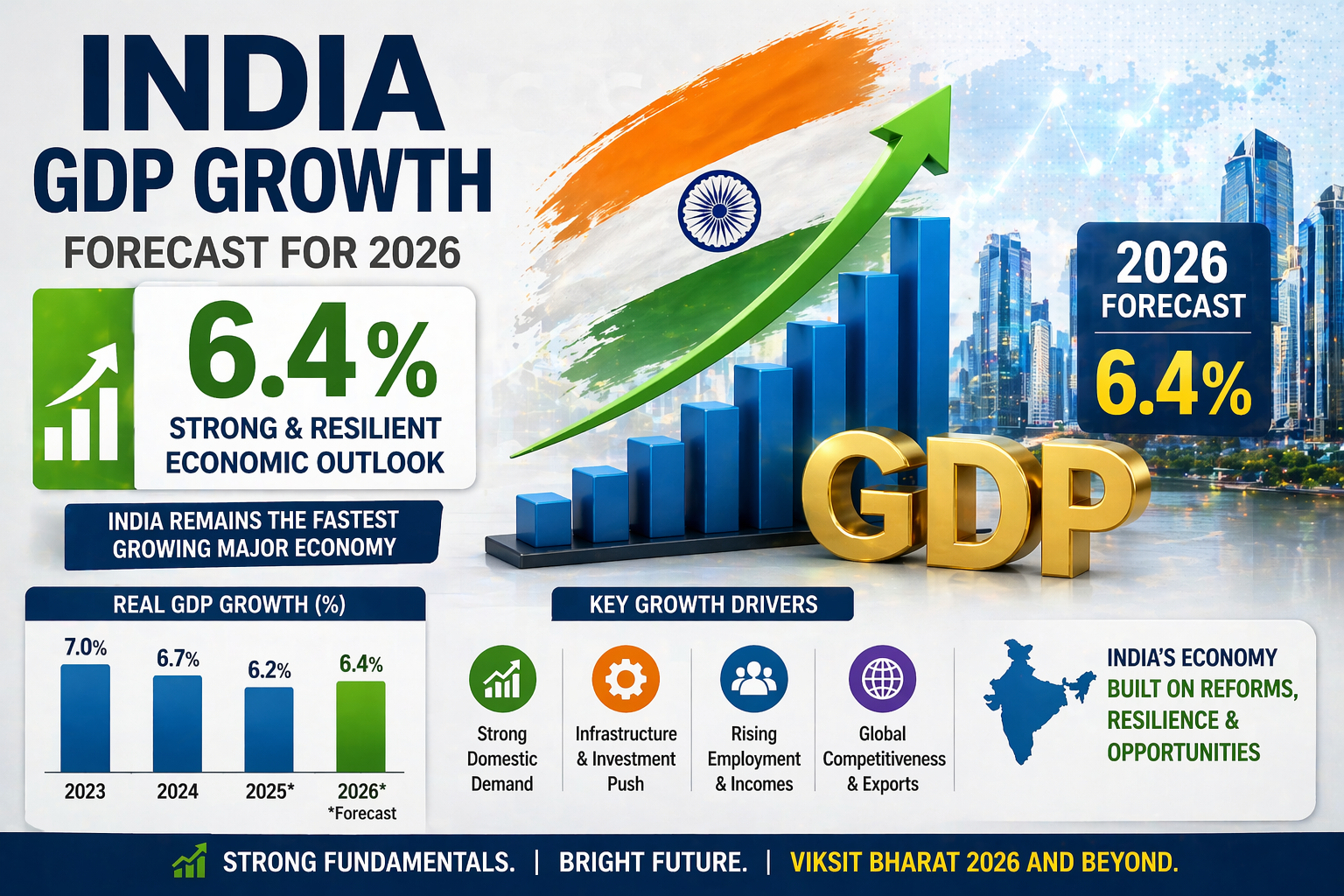 India GDP growth 6.4 percent forecast 2026 economic chart